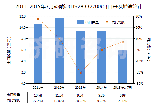 2011-2015年7月硫酸鋇(HS28332700)出口量及增速統(tǒng)計(jì)